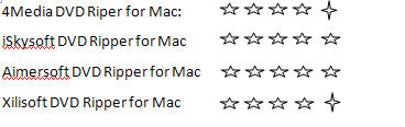 Top Mac DVD Ripper software Review